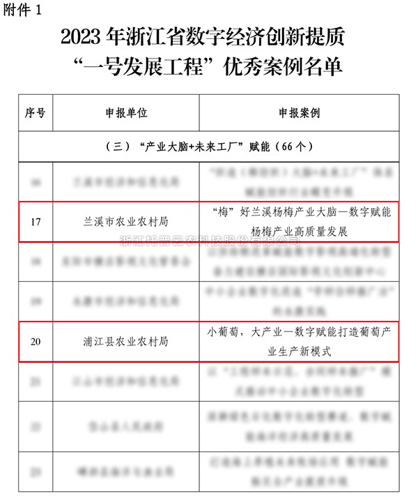2023年浙江省“一号发展工程”优良案例颁布，，，大红鹰娱乐官网入选两个！！