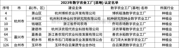 省级认定！大红鹰娱乐官网7个项目获评“浙江省2023年数字农业工厂”