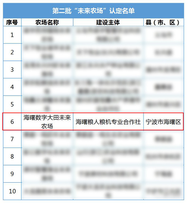 孝感这个数字大田入选第二批省级“将来农场”名单 孝感这个数字大田入选第二批省级“将来农场”名单